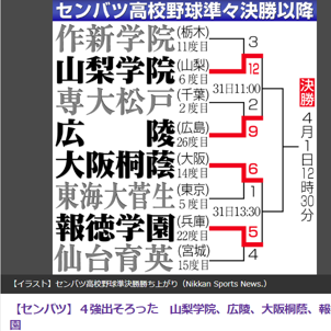 甲子園ベスト4が決定！山梨学院や大阪桐蔭が準決勝進出！報徳学園の6年ぶりの快挙とは？センバツ高校野球まとめ