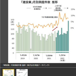 中小建設業者が苦境に！工期遅延、人手不足、資材高が原因で月別倒産件数が急増！